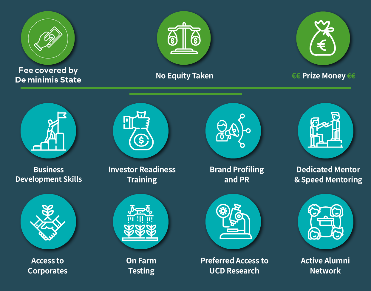 AgTechUCD Agccelerator Programme Overview